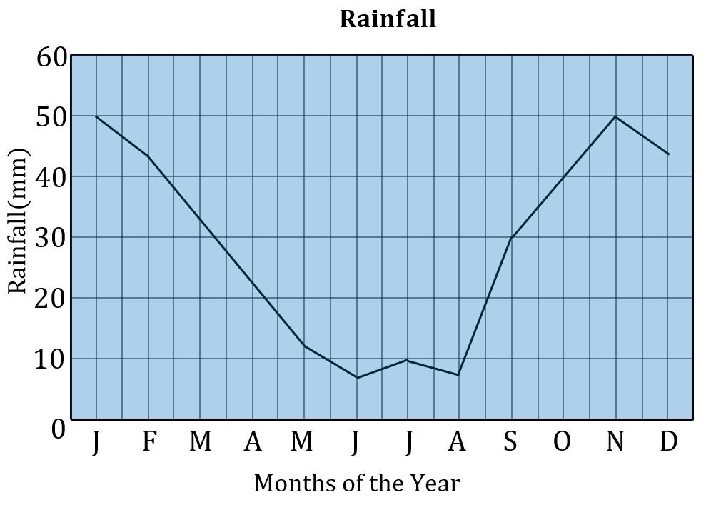 Weather Australia